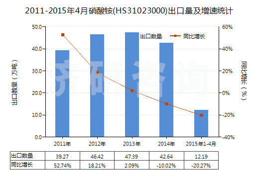 2011-2015年4月硝酸銨(HS31023000)出口量及增速統(tǒng)計(jì)